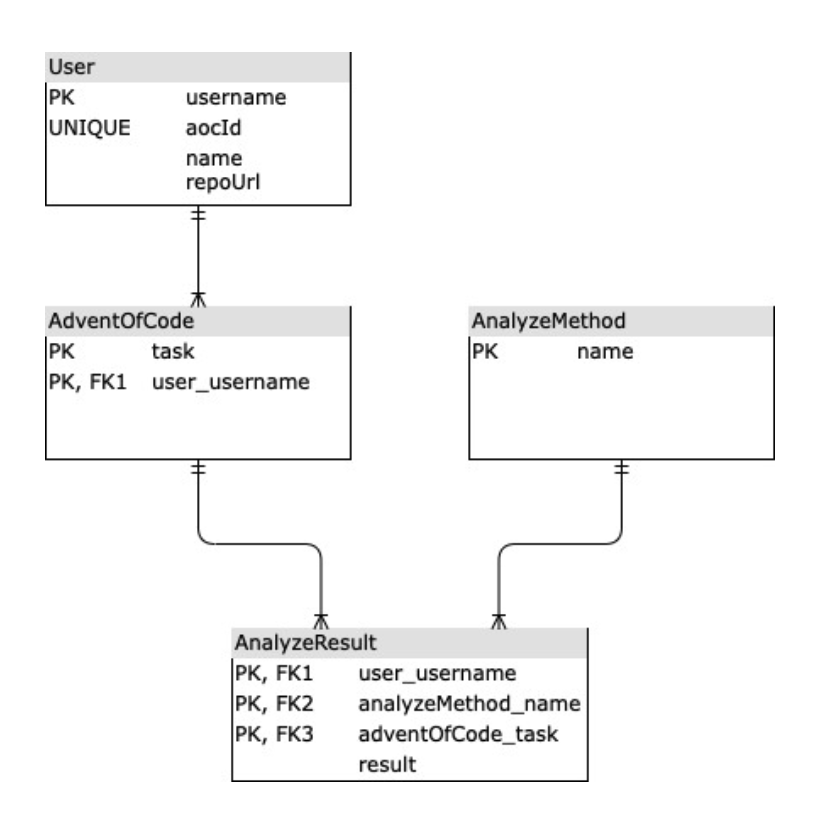 Advent of Code 2020 - db schema